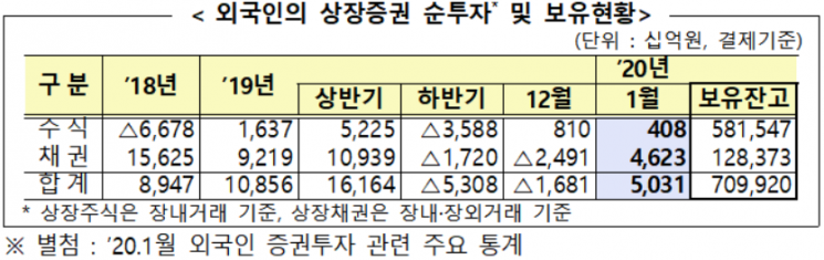 1월 외국인 주식·채권자금 5조원 순유입