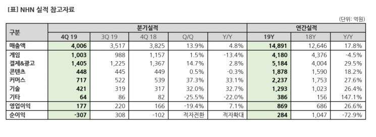 NHN, 매출 1조4891억·영업익 869억…최고 실적 달성