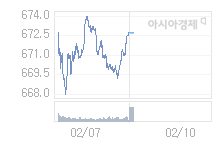2월 10일 코스닥, 3.1p 내린 669.53 출발(0.46%↓)