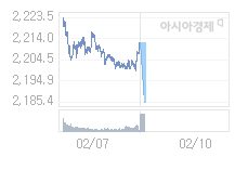 2월 10일 코스피, 26.32p 내린 2185.63 출발(1.19%↓)