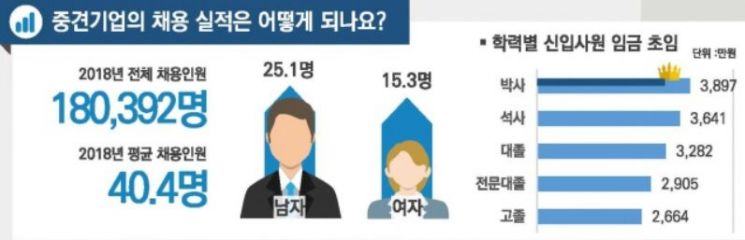 '경제 허리' 중견기업 신규채용 30% 감소…R&D 투자는 늘어