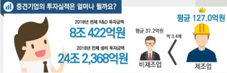 '경제 허리' 중견기업 신규채용 30% 감소…R&D 투자는 늘어