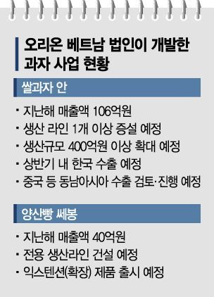 오리온 해외 법인이 개발한 쌀과자 '대박'…라인 증설·한국 수출