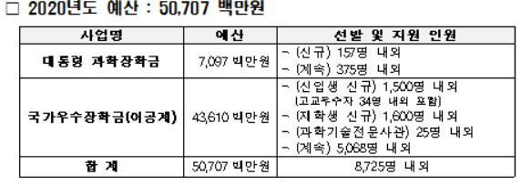 이공계 학생 507억원 지원.. 장학생 8725명 선발