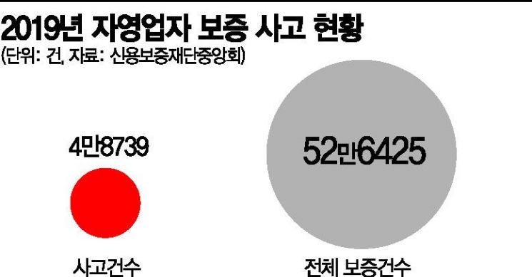 자영업자 빚 떠안는 정부