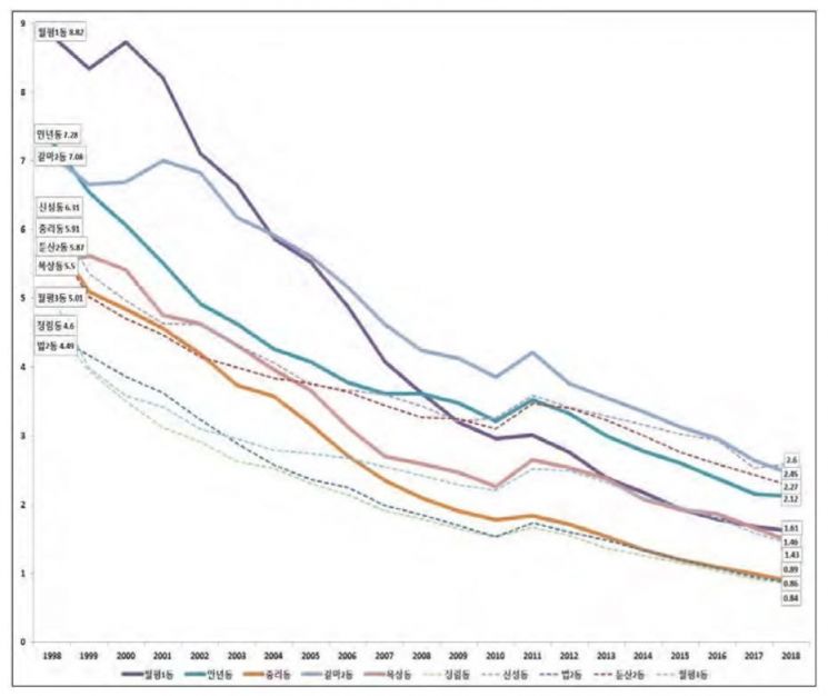 1998년~2018년 대전지역의 소멸위험지수 변동격차 상위 10개 행정동 현황 그래프. 대전세종연구원 제공