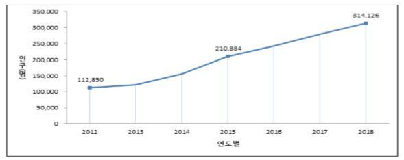 2012년~2018년 세종시의 총인구 변화 그래프. 대전세종연구원 제공