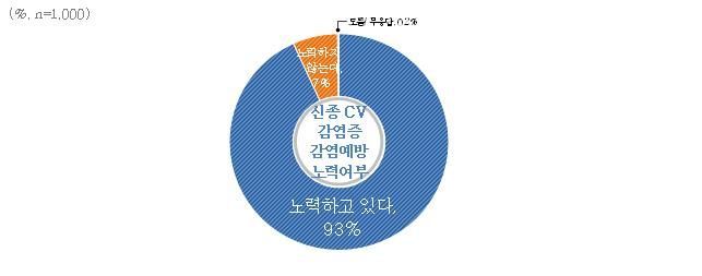 경기도민 64% "메르스보다 신종 코로나 더 공포감 느껴"