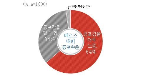 경기도민 64% "메르스보다 신종 코로나 더 공포감 느껴"