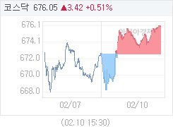 2월 10일 코스닥, 3.44p 오른 676.07 마감(0.51%↑)
