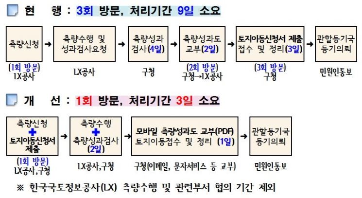 측량업무처리 개선 흐름도