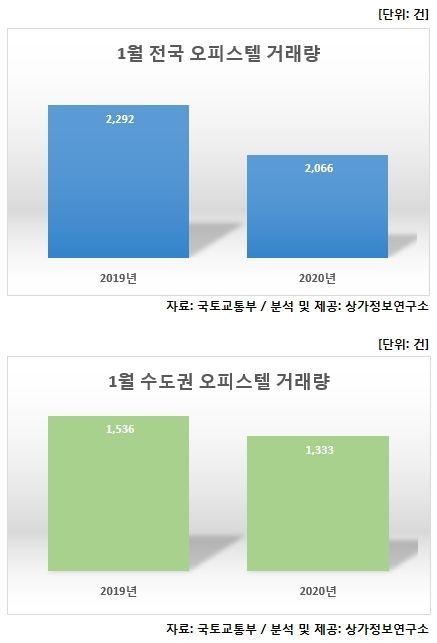 1월 오피스텔 거래량 10% 뚝…고가·대형 인기는 높아져