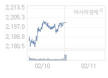 2월 11일 코스피, 12.43p 오른 2213.50 출발(0.56%↑)