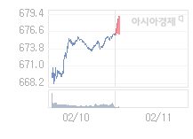 2월 11일 코스닥, 2.90p 오른 678.97 출발(0.43%↑)