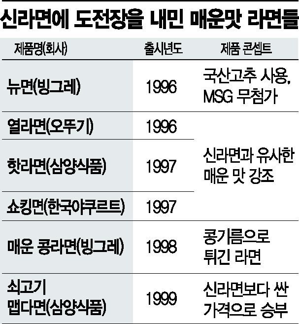 Number One for 30 Years Without Losing Its Spot... Even Tempted by New Products, People Ultimately Choose 'Shin Ramyun'