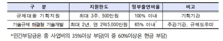 기술규제해결형기술개발사업 지원조건