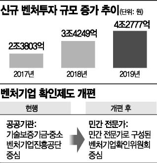 벤처확인제도 개편…"민간 전문가 주도로 혁신·성장성 평가" 