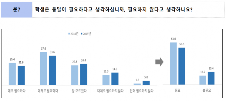 초중고 학생 "통일 필요하다" 63% → 55%로 줄었다