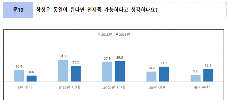초중고 학생 "통일 필요하다" 63% → 55%로 줄었다