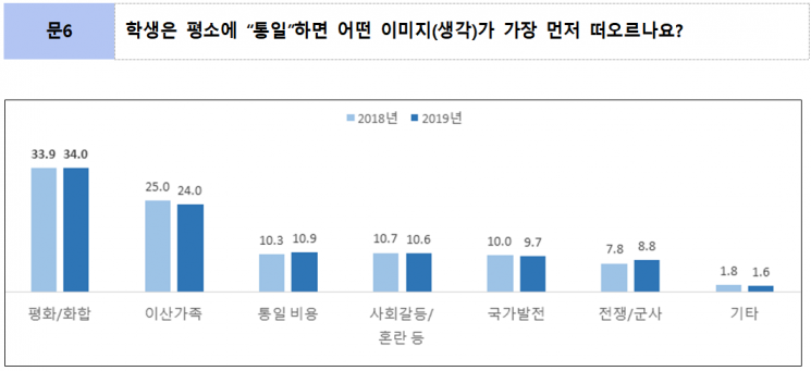 초중고 학생 "통일 필요하다" 63% → 55%로 줄었다