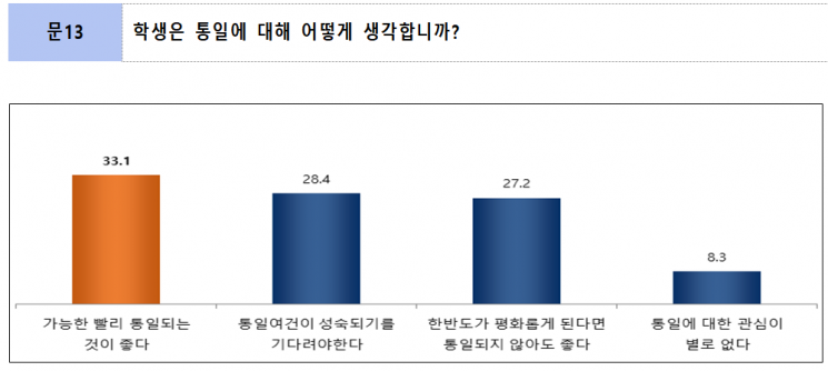 초중고 학생 "통일 필요하다" 63% → 55%로 줄었다