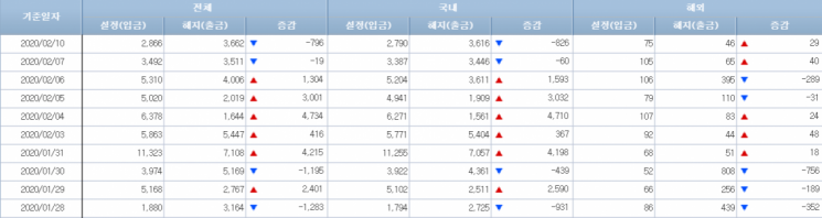[일일펀드동향]韓채권형펀드, 2거래일간 900억원 순유출