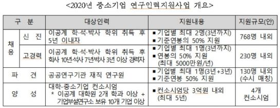 자료=중소벤처기업부