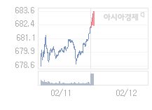 2월 12일 코스닥, 0.92p 오른 683.26 출발(0.13%↑)