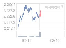 2월 12일 코스피, 2.83p 오른 2225.95 출발(0.13%↑)