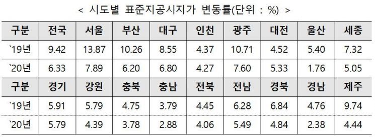 전국 표준지 공시지가 6.33%↑…현실화율 65.5%로 상승