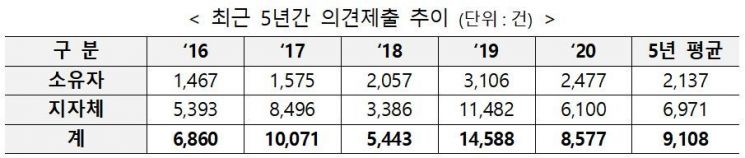 전국 표준지 공시지가 6.33%↑…현실화율 65.5%로 상승