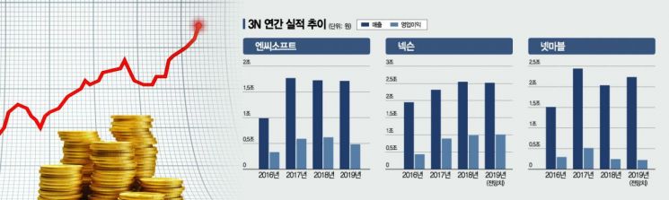 리니지2M 덕분에…엔씨, 4분기 '어닝 서프라이즈'(종합)