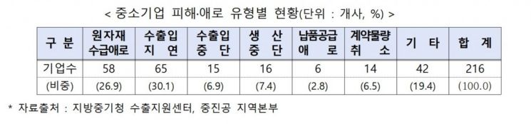 中企, 신종 코로나로 '수출입 지연' 애로 가장 많아