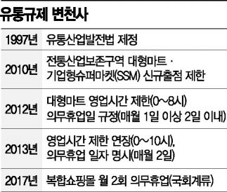 절벽에 선 유통업계 절규 "평일휴업으로 바꿔주오"