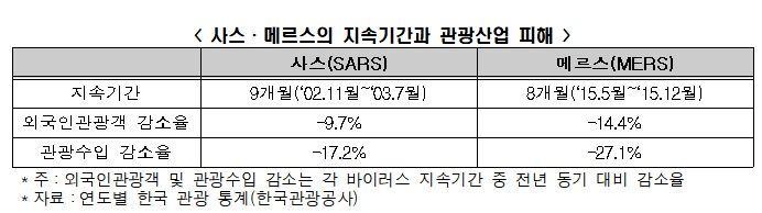 "신종 코로나, 관광산업 유발 일자리 최대 7만8000개 빼앗아"