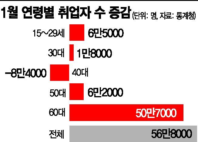 '노인일자리·설 특수'가 유지시킨 고용호조…40대 일자리는 7년來 최악