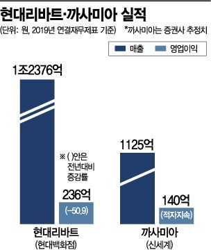 현대百·신세계 아픈 손가락…'실적 늪' 가구 자회사들에 고민