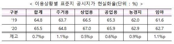 올해 공시지가 현실화율 66%… 3분의 2까지 올라왔다