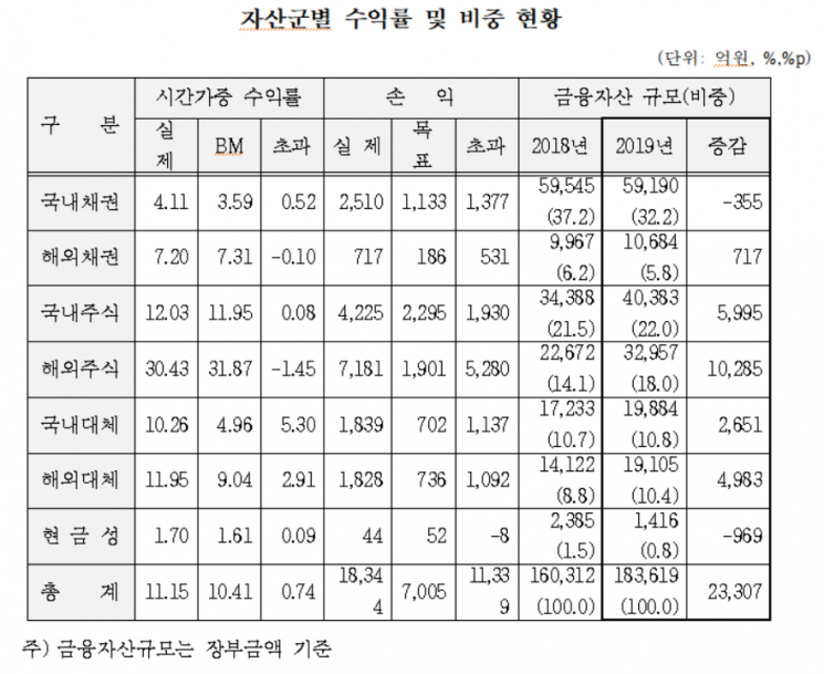 사학연금, 지난해 운용수익 1조8344억원…수익률 11.15%