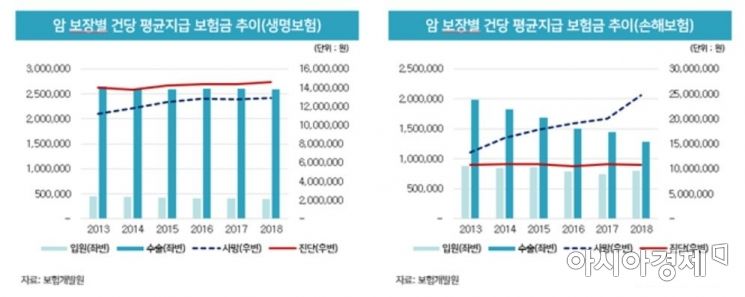 "5년 간 암보험금 27조 지급…진료비와 소득 보전까지"