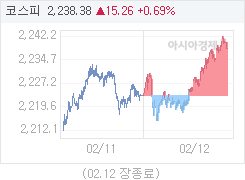 2월 12일 코스피, 15.26p 오른 2238.38 마감(0.69%↑)