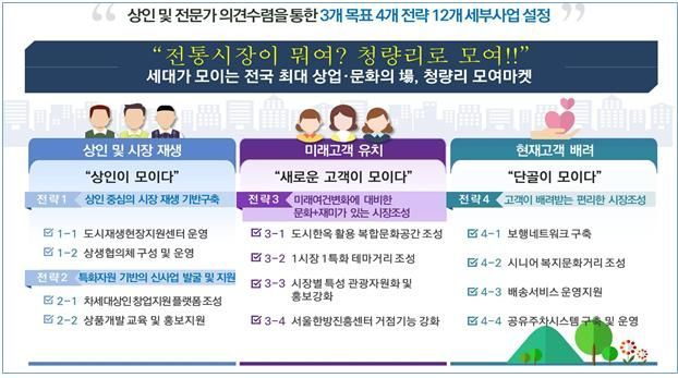 동대문구, 200억 투입 청량리종합시장 일대 도시재생 활성화 시동