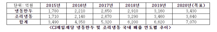 만두는 비비고·핫도그는 고메…CJ제일제당, 냉동 HMR 1위 위상