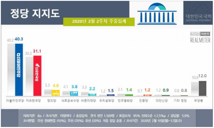 문 대통령 국정 지지율 46.8%…0.1%p 하락하며 '혼조세' [리얼미터]