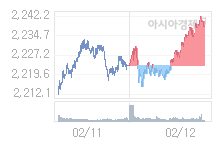 2월 13일 코스피, 7.34p 오른 2245.72 출발(0.33%↑)