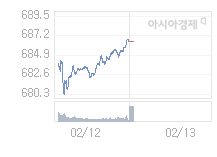 2월 13일 코스닥, 2.95p 오른 689.54 출발(0.43%↑)