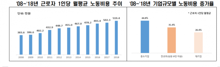 한경연 "10년간 1인당 노동비용 증가율 중소기업 대기업 대비 높아"