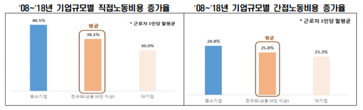 한경연 "10년간 1인당 노동비용 증가율 중소기업 대기업 대비 높아"