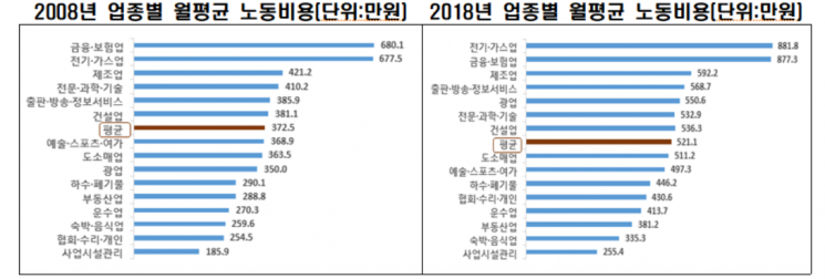 한경연 "10년간 1인당 노동비용 증가율 중소기업 대기업 대비 높아"