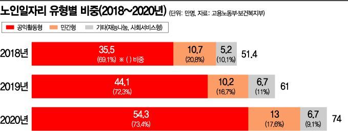 노인일자리 창출 3년간 성적보니…민간 2만명 vs 공익 19만명 